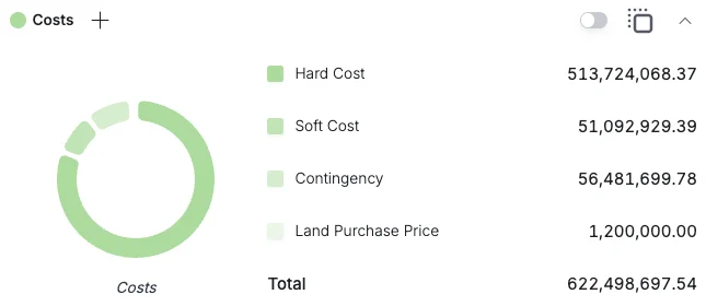 Costs: a donut chart of hard cost, soft cost, contingency and land, totalling 622,498,697.54