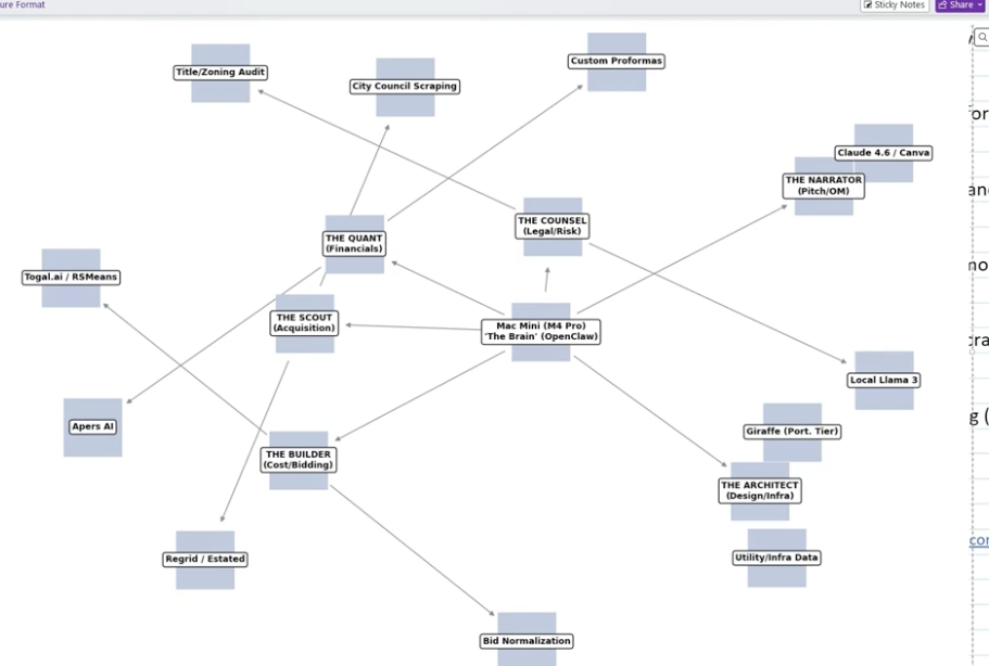 OpenClaw network diagram showing The Brain (Mac Mini M4 Pro) connected to The Scout, The Builder, The Quant, The Counsel, The Narrator and The Architect nodes, each linked to outbound services like Regrid/Estated, Apers AI, Title/Zoning Audit, Custom Proformas, Claude 4.6/Canva, Local Llama 3, Giraffe and Utility/Infra Data.